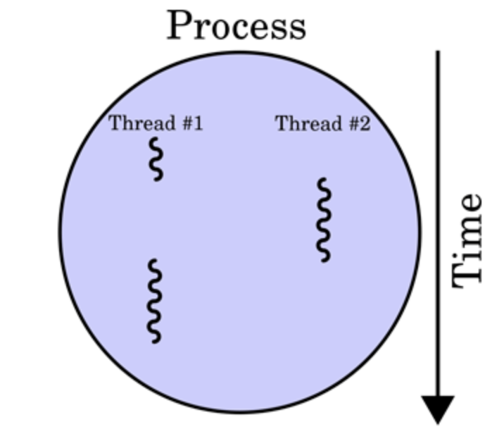 Thread_process