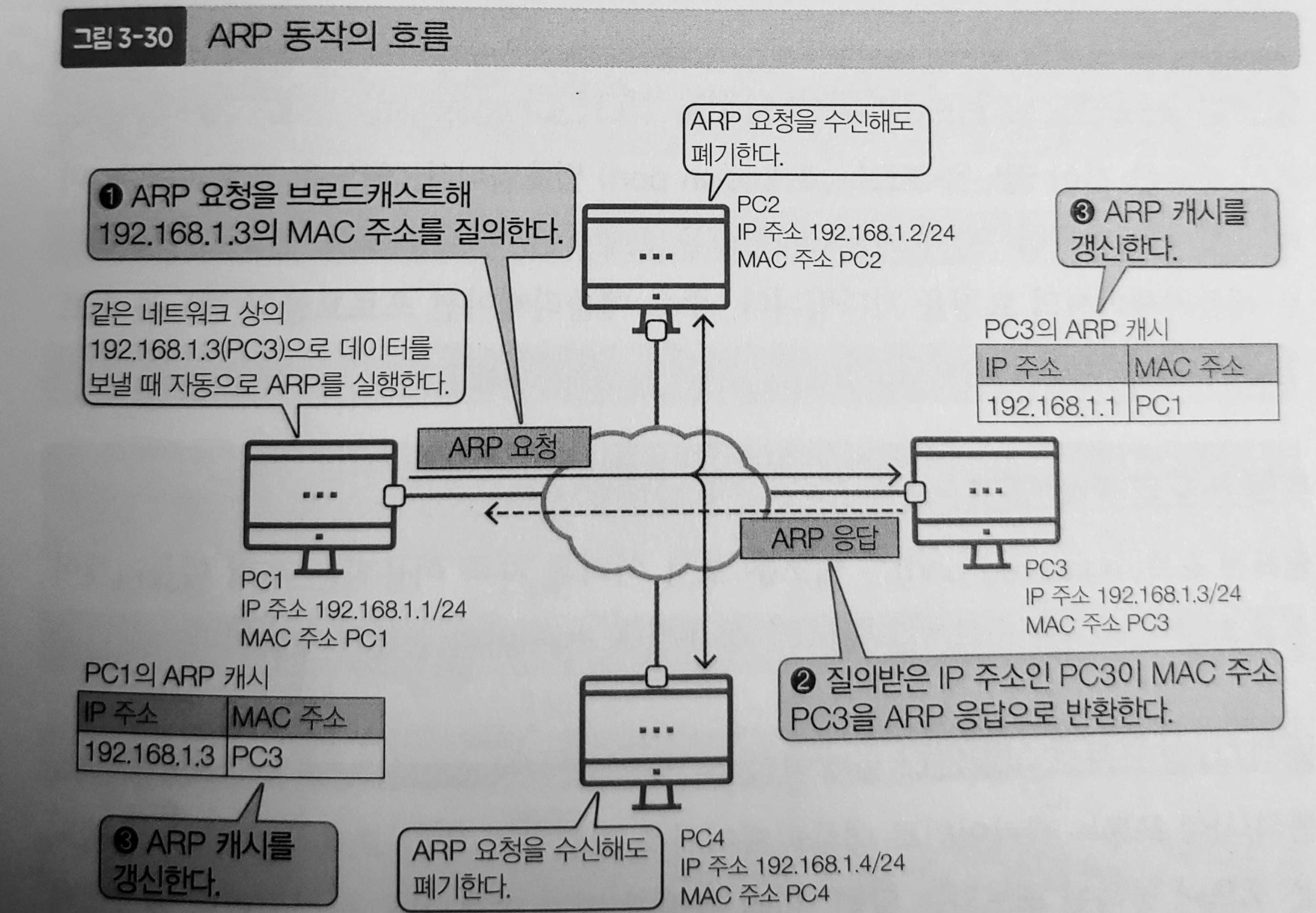 Network_ARP