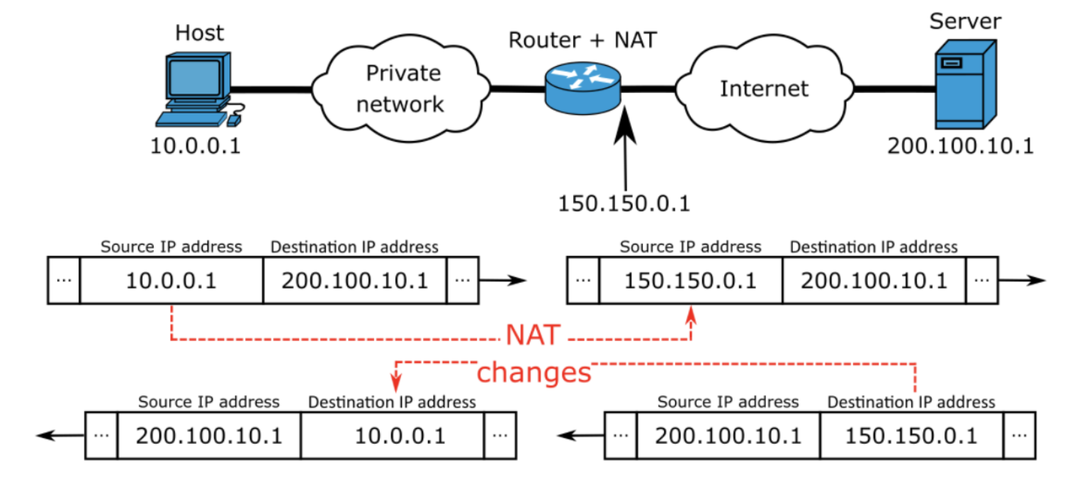 Network_NAT
