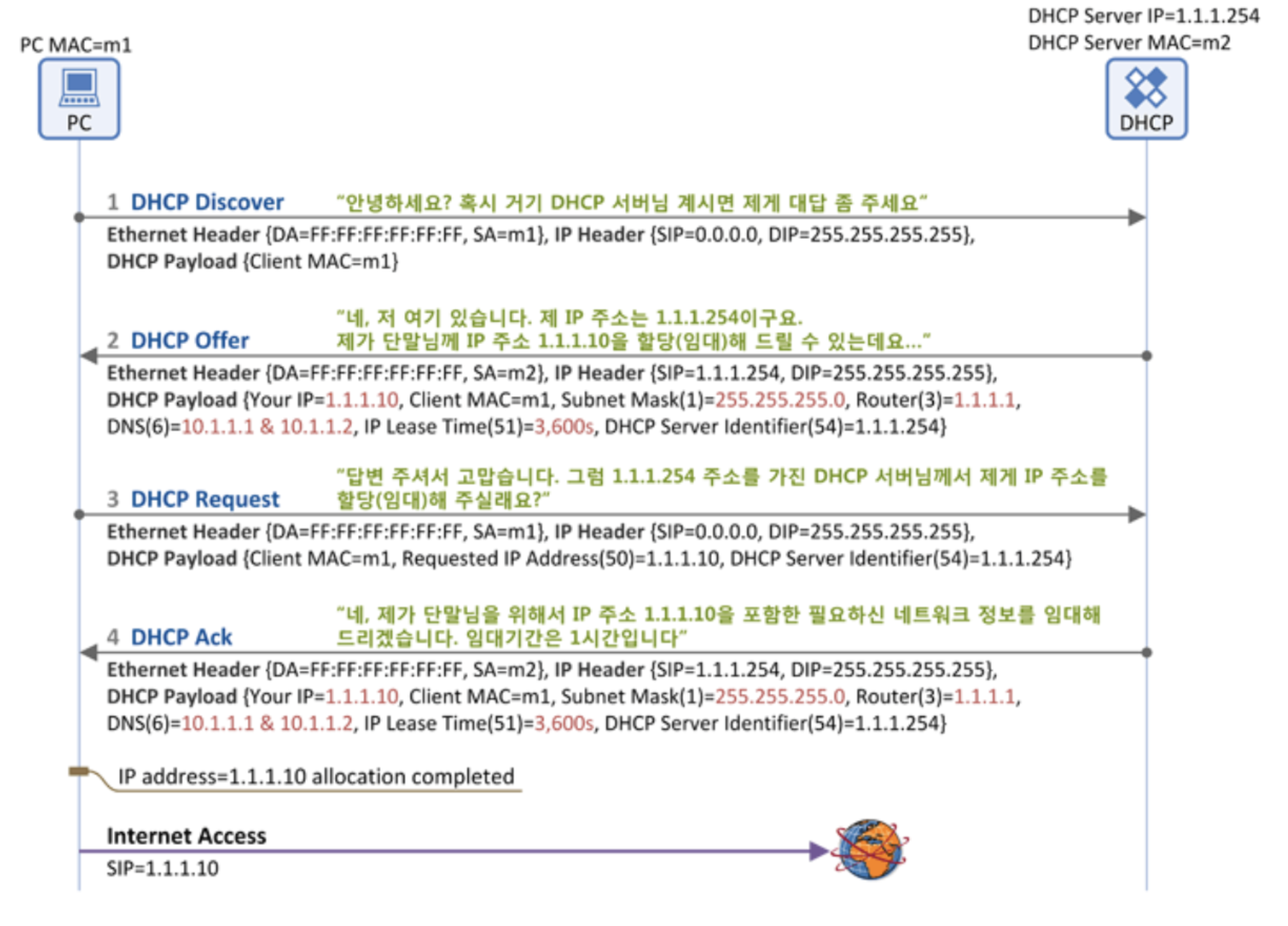Network_dhcp