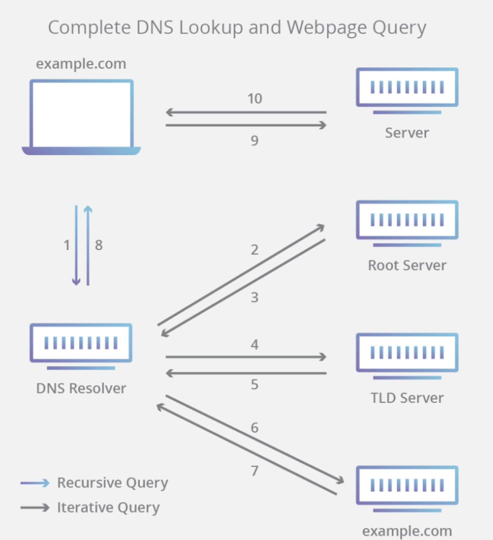 Network_dns