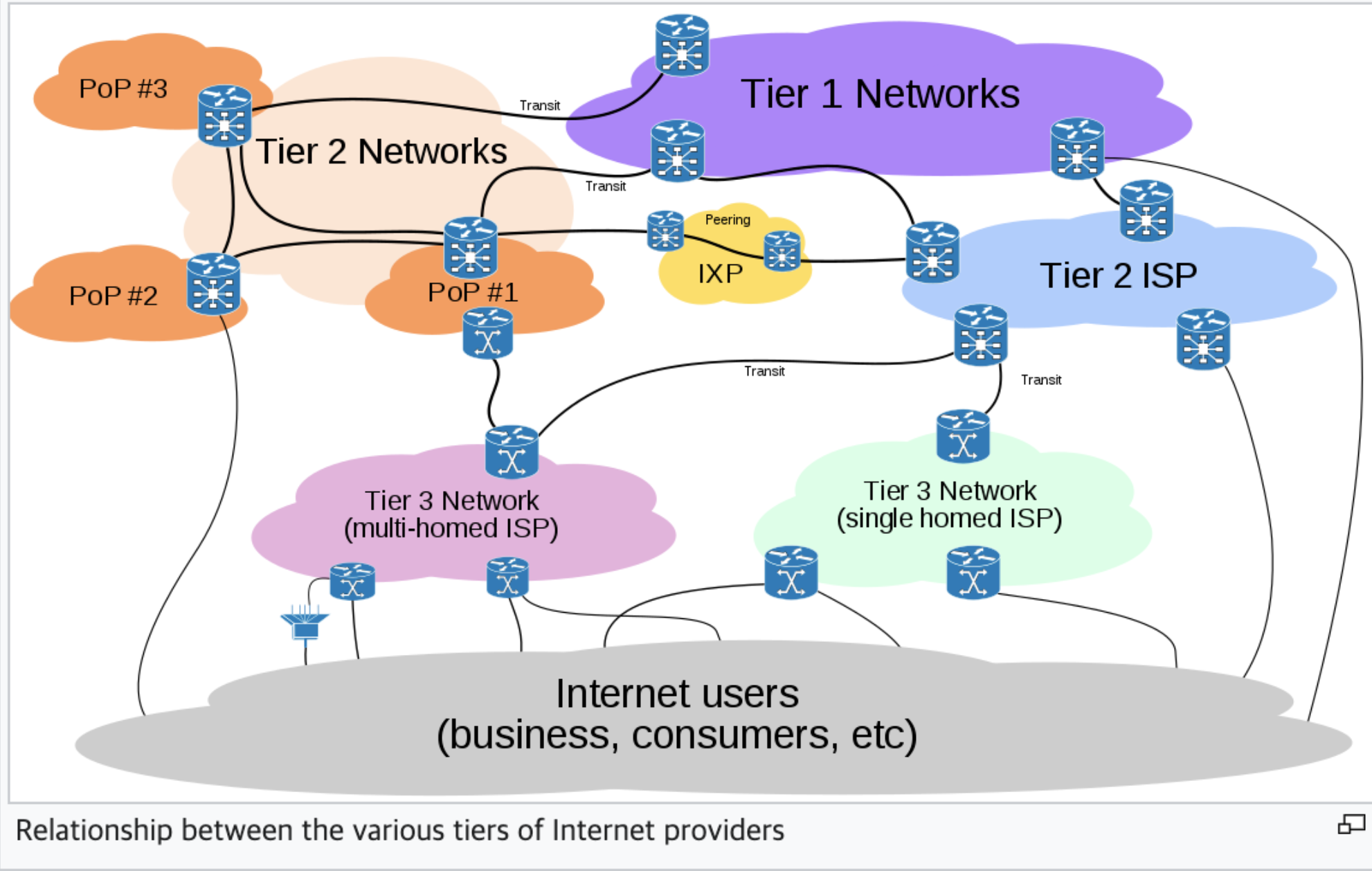 Network_tier